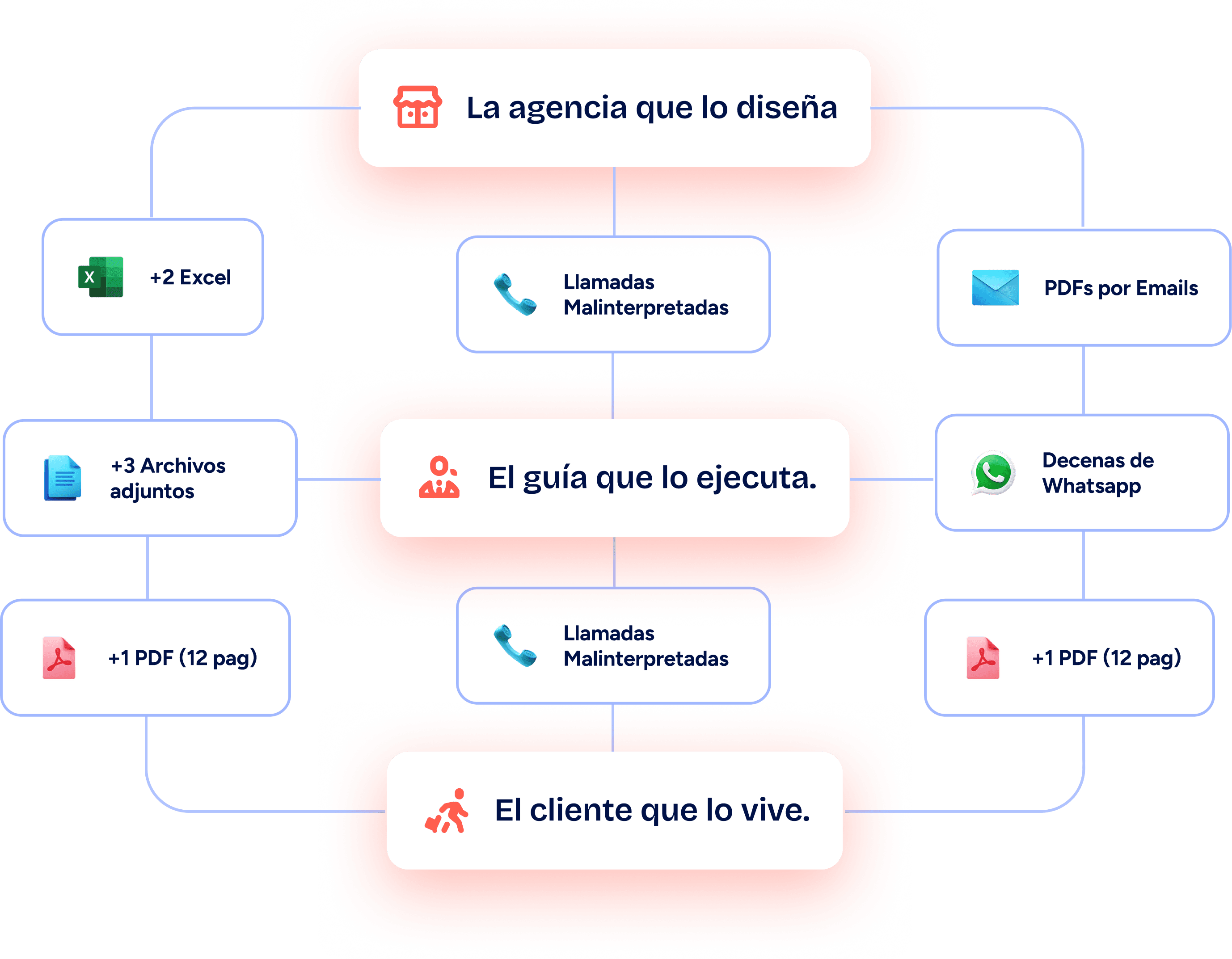 Esquema de operación tradicional de agencia